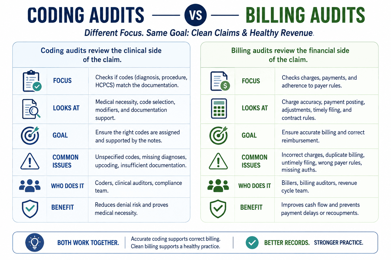 Medical Coding Audits VS Medical Billing Audits